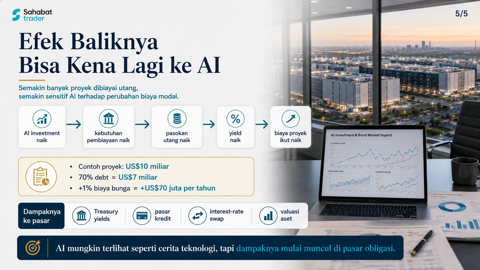 A feedback chain running from rising AI investment through financing needs, debt supply, and higher yields, and finally back to higher AI project costs