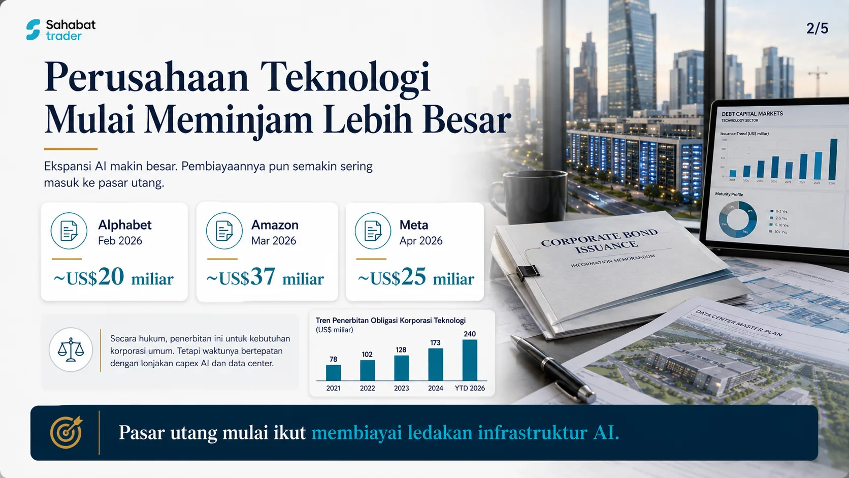 Tech corporate bond issuance: Alphabet US$20 billion in February 2026, Amazon US$37 billion in March 2026, Meta US$25 billion in April 2026, with a rising tech-sector issuance trend since 2021