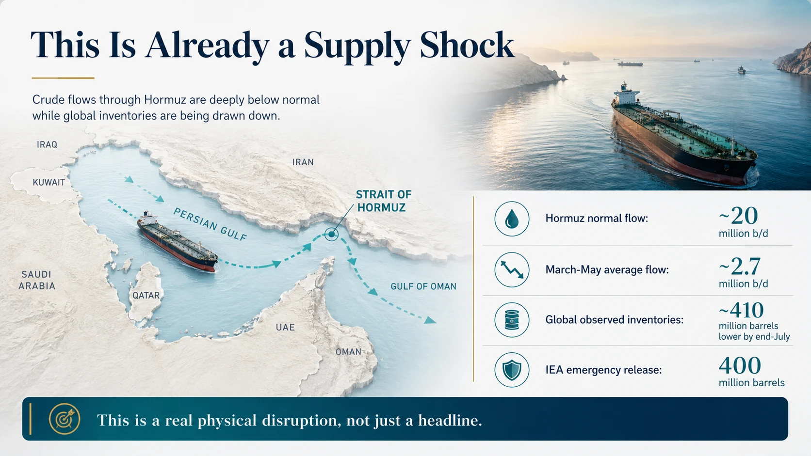 Map of oil flows through the Strait of Hormuz: normal flow of around 20 million barrels per day against an average of 2.7 million barrels per day through March–May